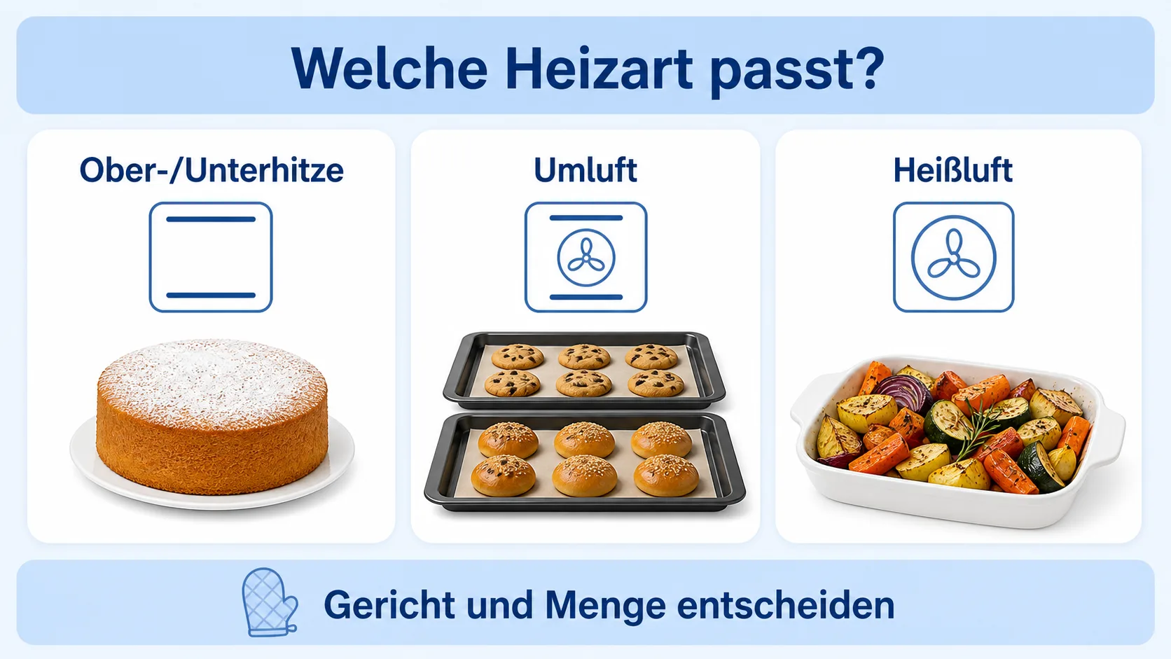 Infografik: Heizarten im Backofen nach Gericht auswählen