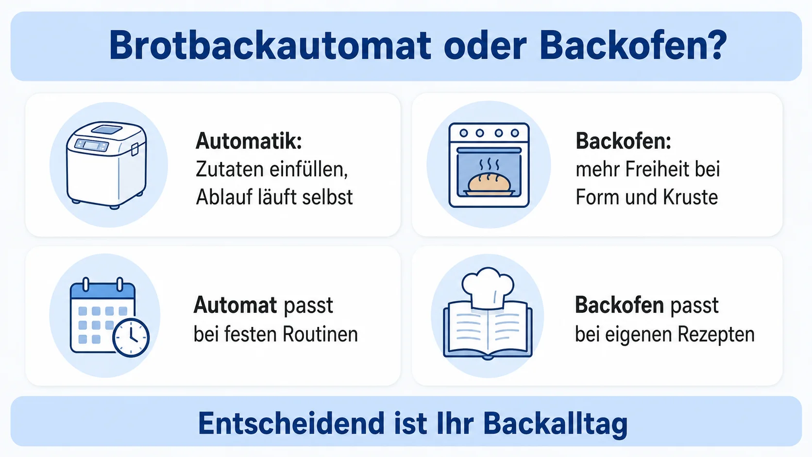 Infografik: Brotbackautomat und Backofen nach Backalltag wählen