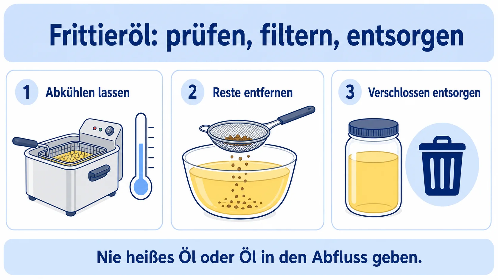 Infografik: Frittieröl abkühlen, filtern und verschlossen entsorgen