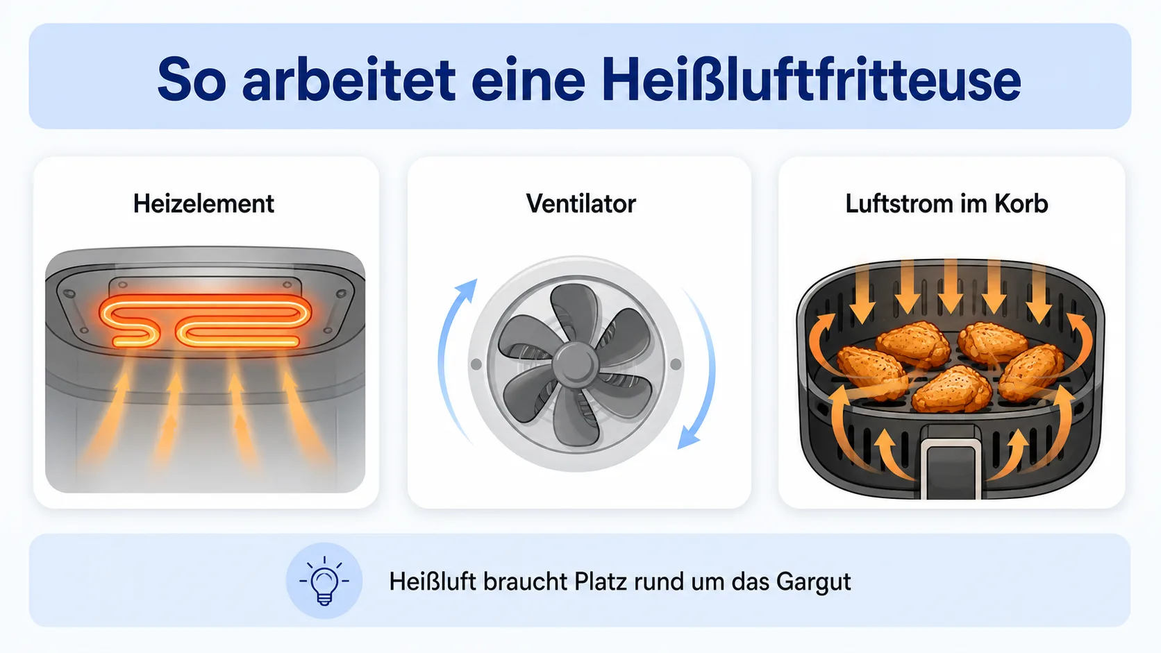 Infografik zur Funktionsweise einer Heißluftfritteuse