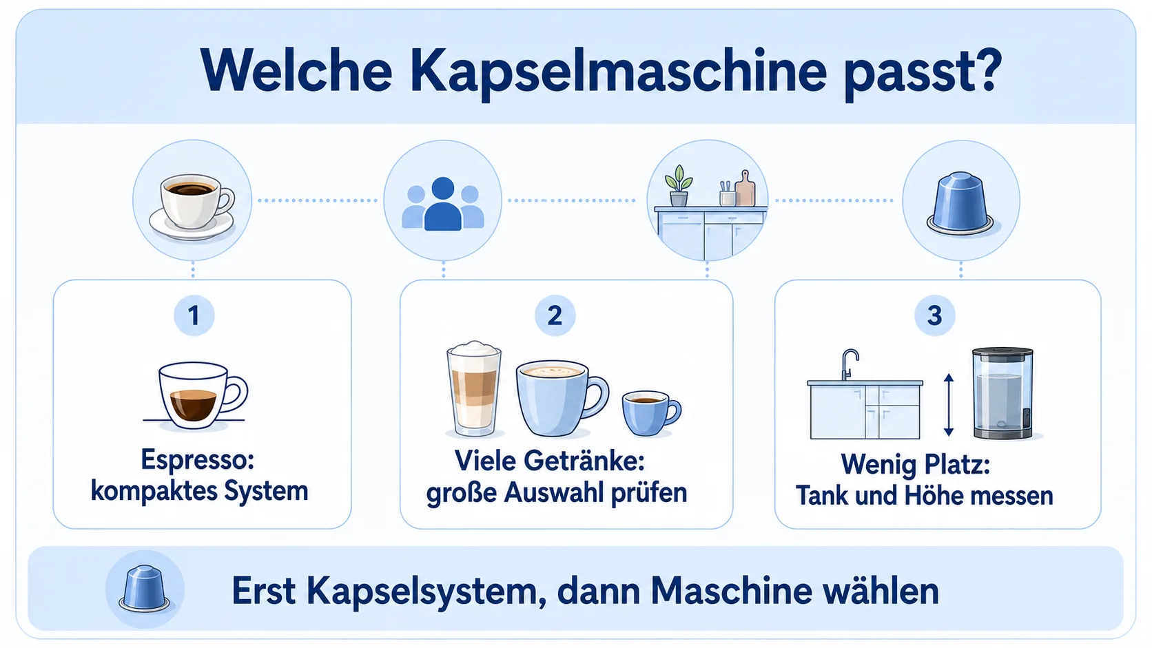 Infografik: Entscheidungshilfe für Kapselmaschinen