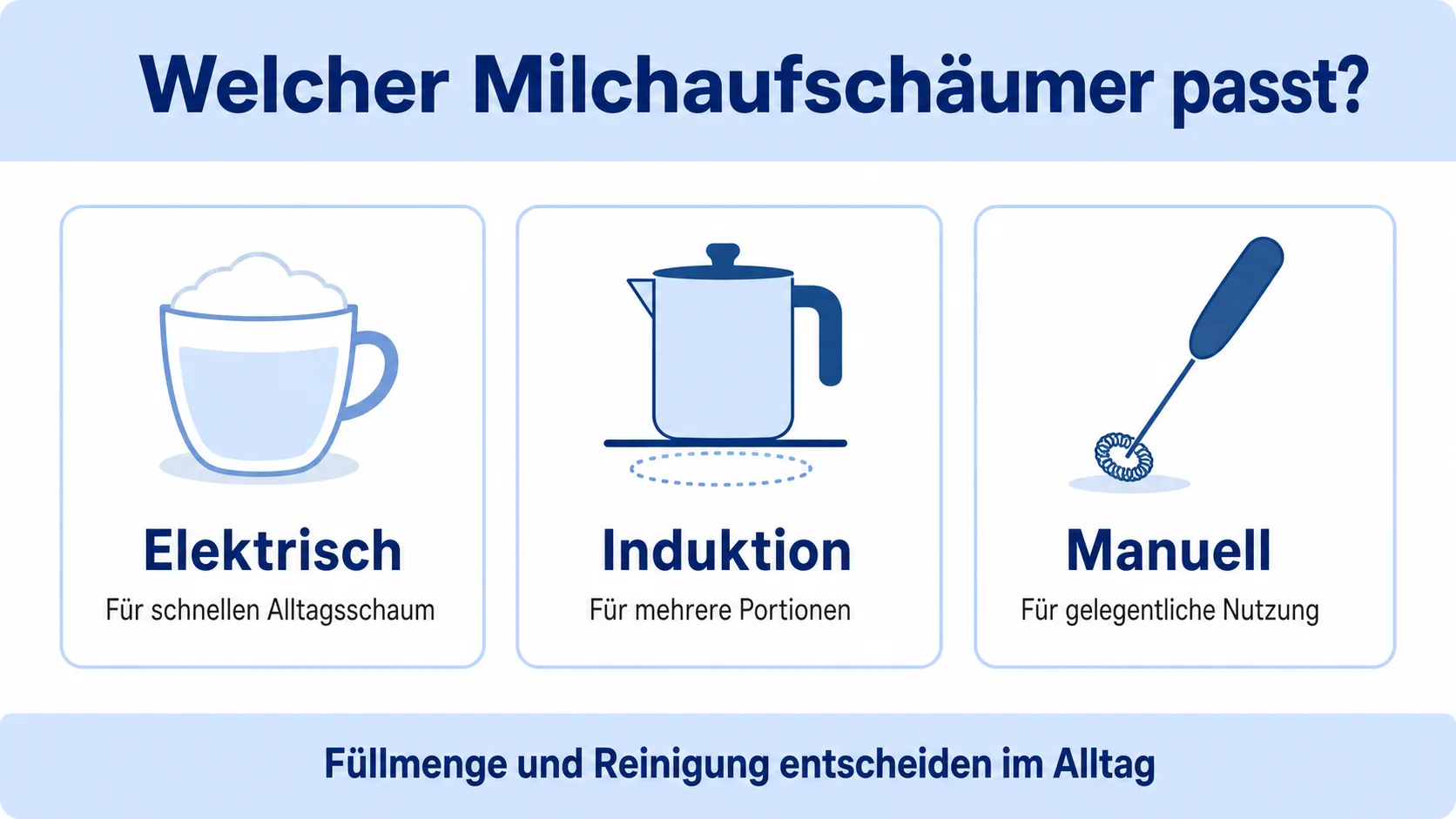Infografik: Elektrisch, Induktion oder manuell beim Milchaufschäumer