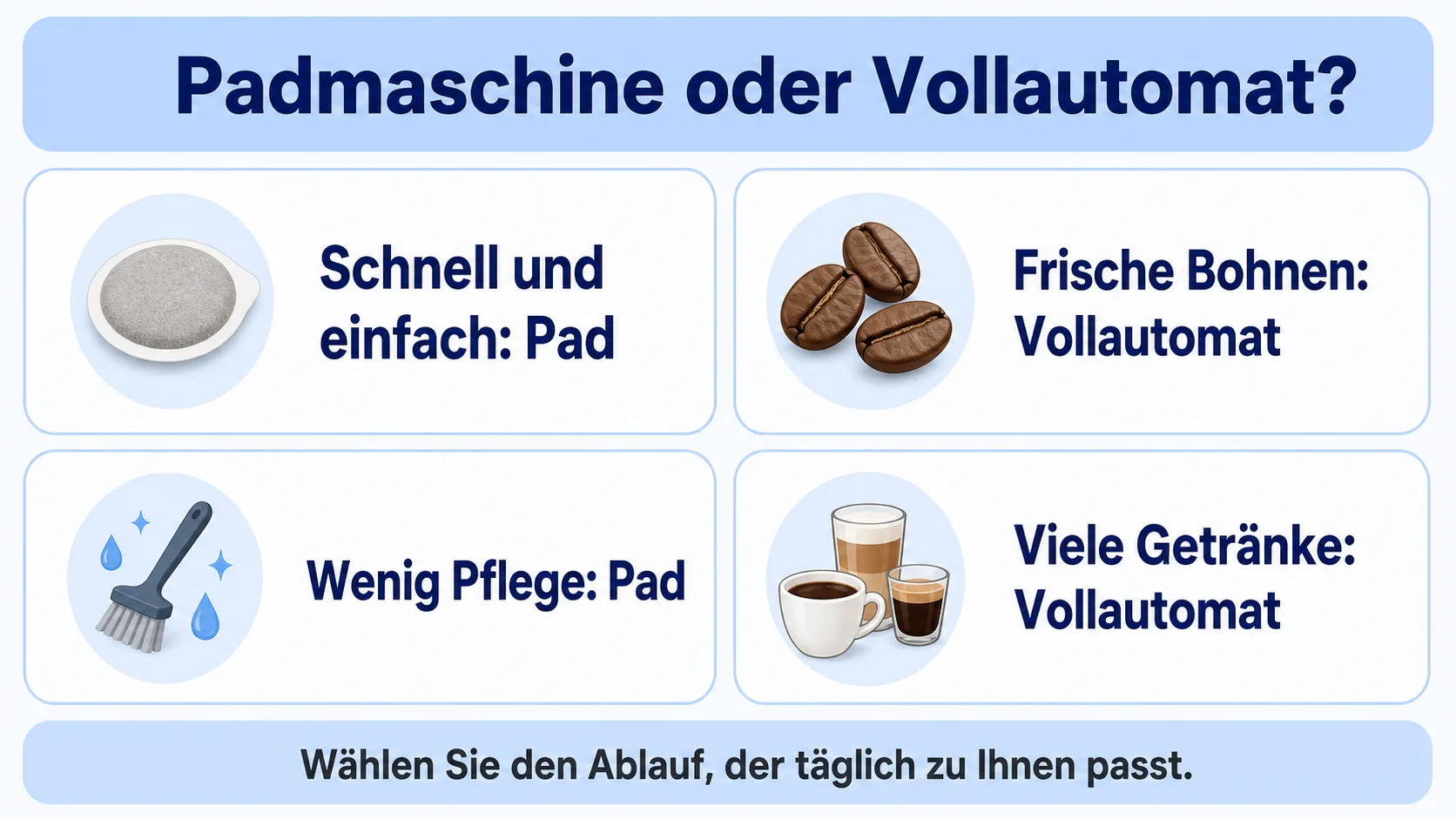 Infografik: Padmaschine oder Kaffeevollautomat