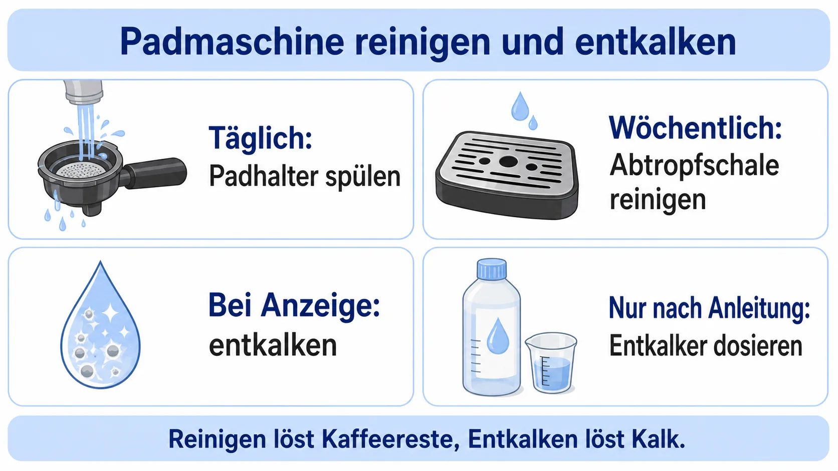 Infografik: Padmaschine reinigen und entkalken