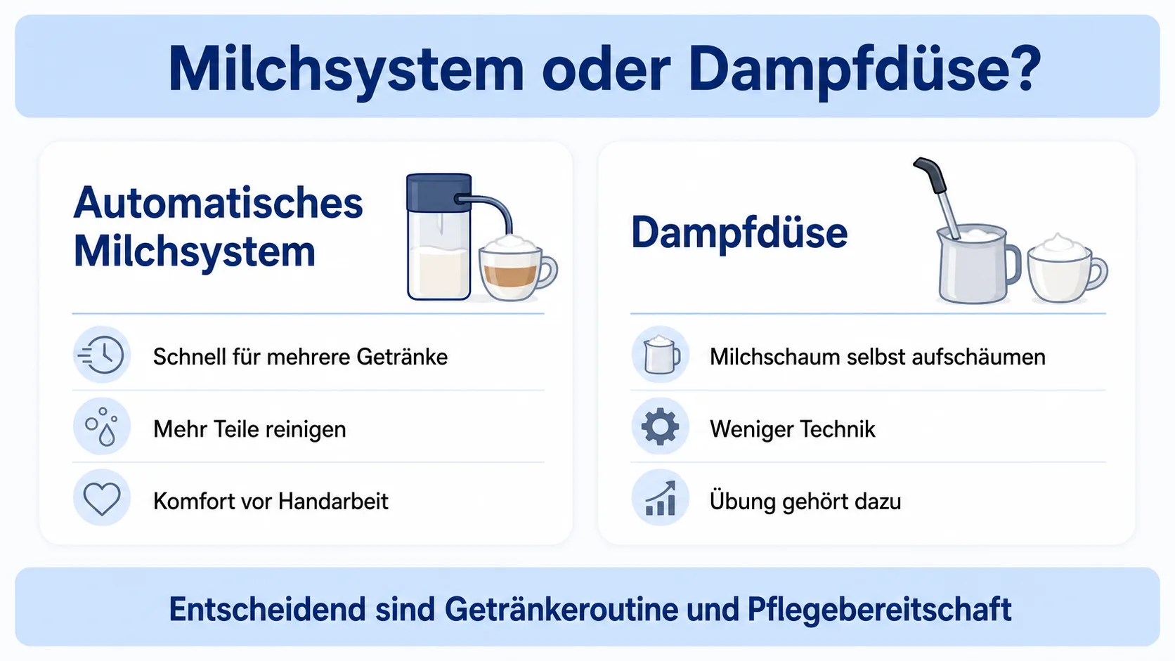 Infografik: Milchsystem oder Dampfdüse beim Kaffeevollautomaten