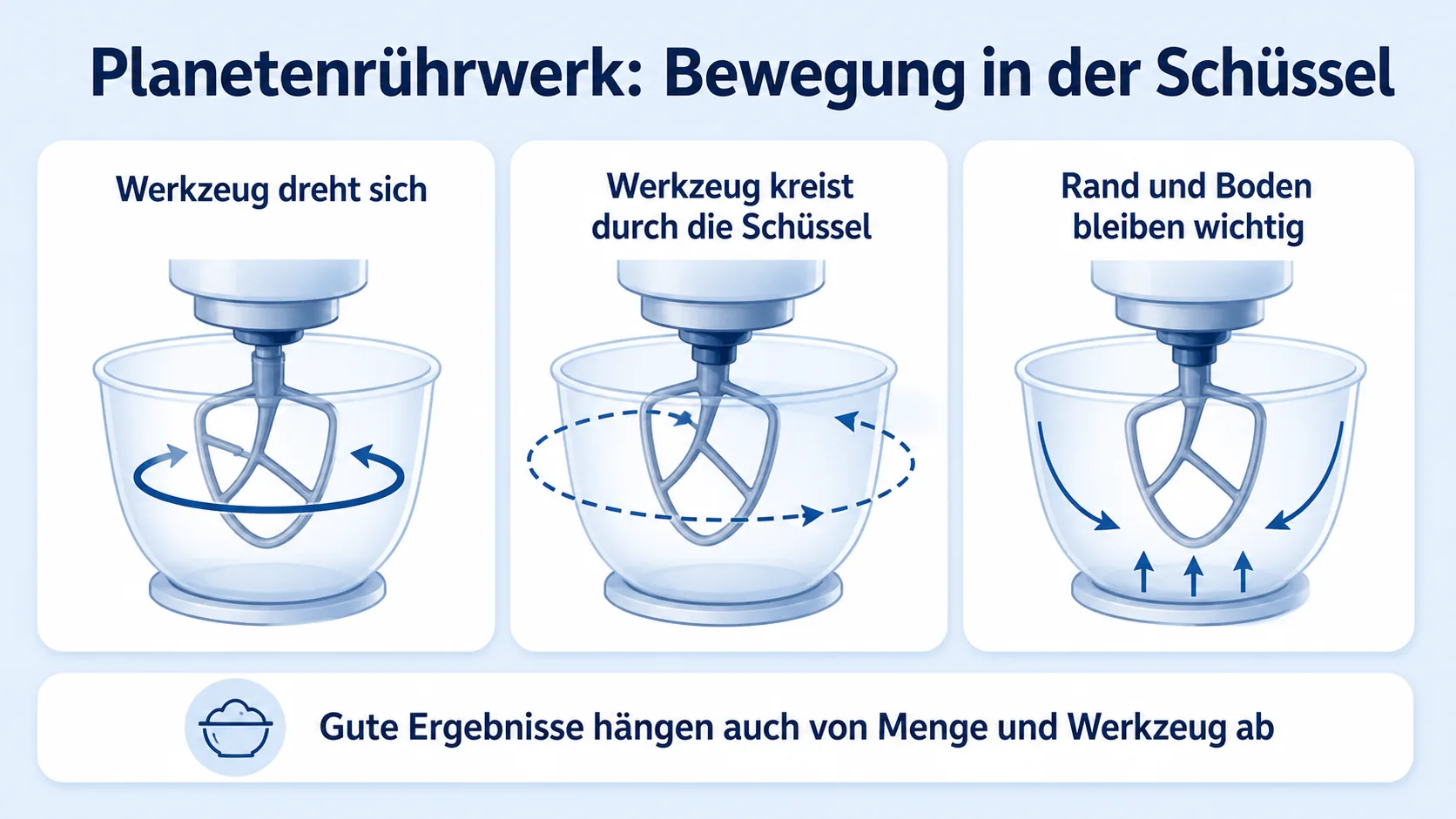 Infografik zur Funktionsweise eines Planetenrührwerks