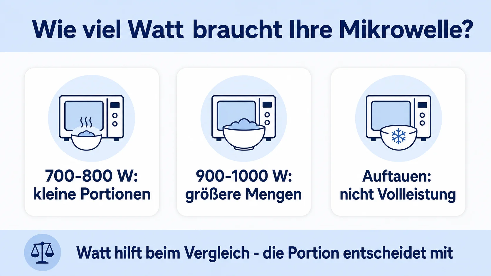 Infografik: Mikrowellenleistung nach Alltagsszenario einordnen