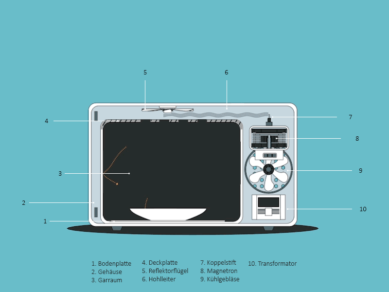 Mikrowelle Funktionsübersicht